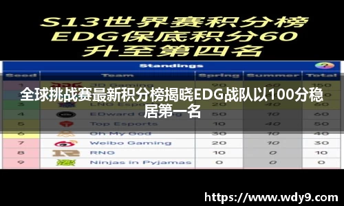 全球挑战赛最新积分榜揭晓EDG战队以100分稳居第一名